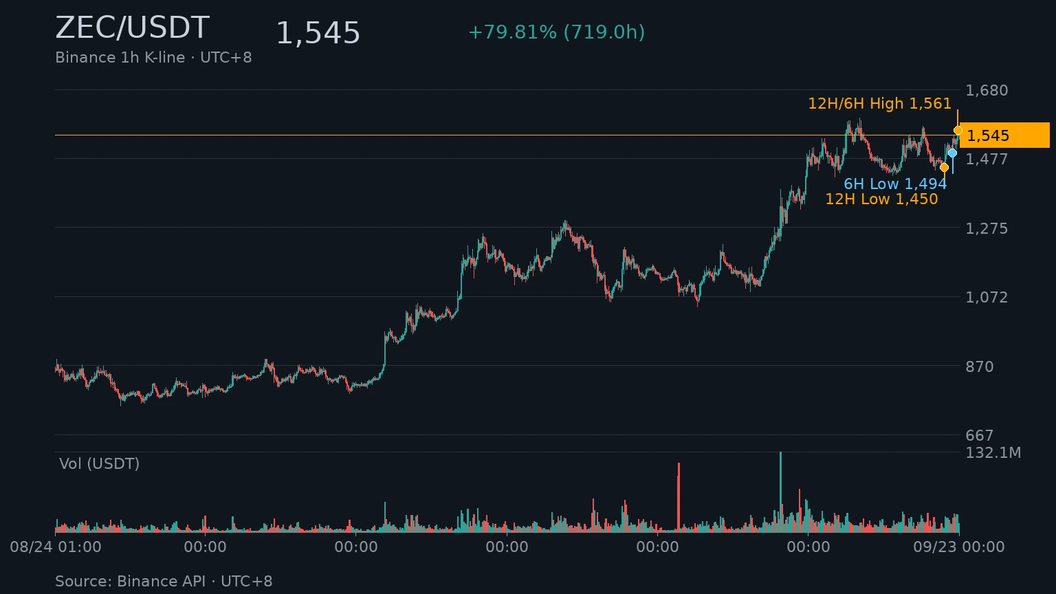 ZEC/USDT 近 720 小時 K 線走勢｜Binance