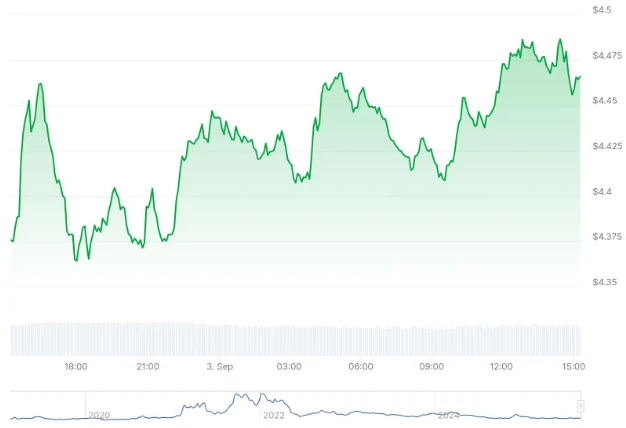 chart 4