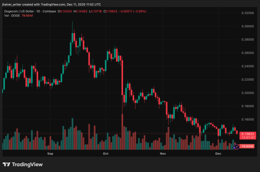 Dogecoin Price Volatility Returns as Market Weighs Bullish Indicators Against Recent Dip