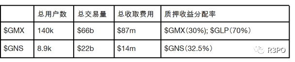 Arbitrum衍生品霸主之争：Gains Network单日营收凭什么超过GMX？