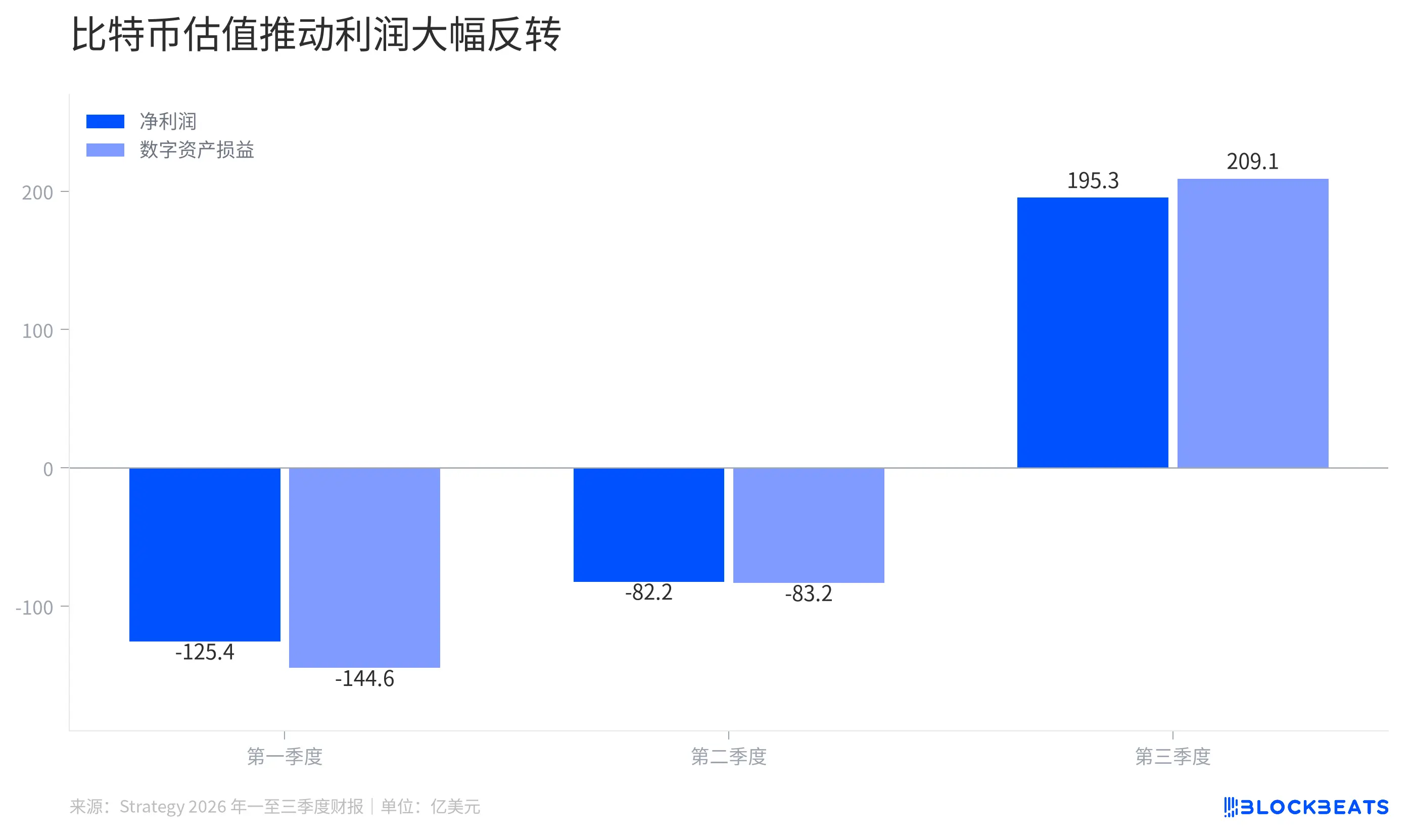 Strategy 季赚近 200 亿美元，比特币越买越多，每股持币却在下降