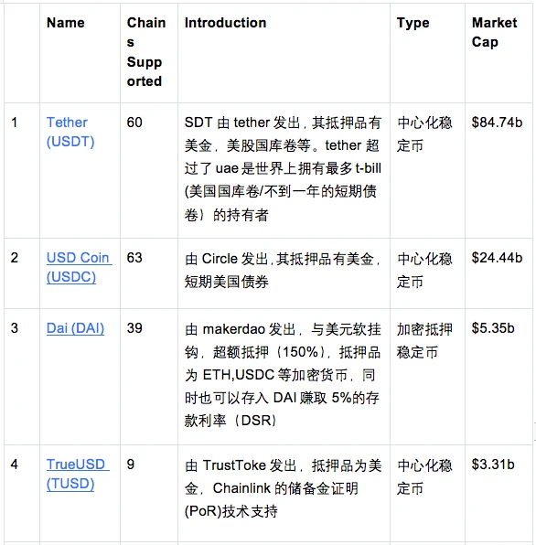 OKX Ventures研报：一文读懂稳定币发展格局与未来方向