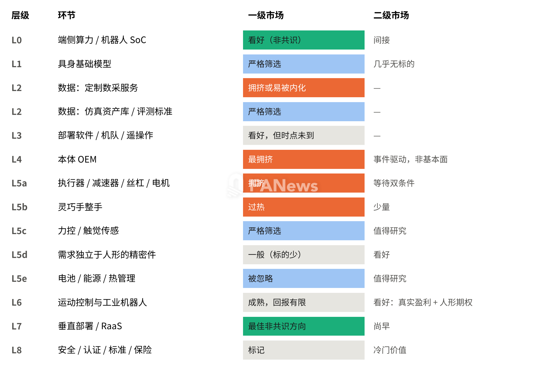 拥挤集中在本体、执行器与灵巧手；结构性机会在算力、精密件、工业存量与垂直场景