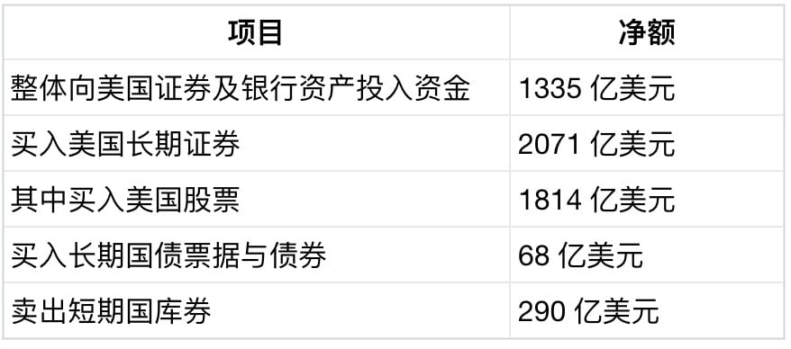 外资抛售290亿短期美债，美国为何押注稳定币「接盘」？