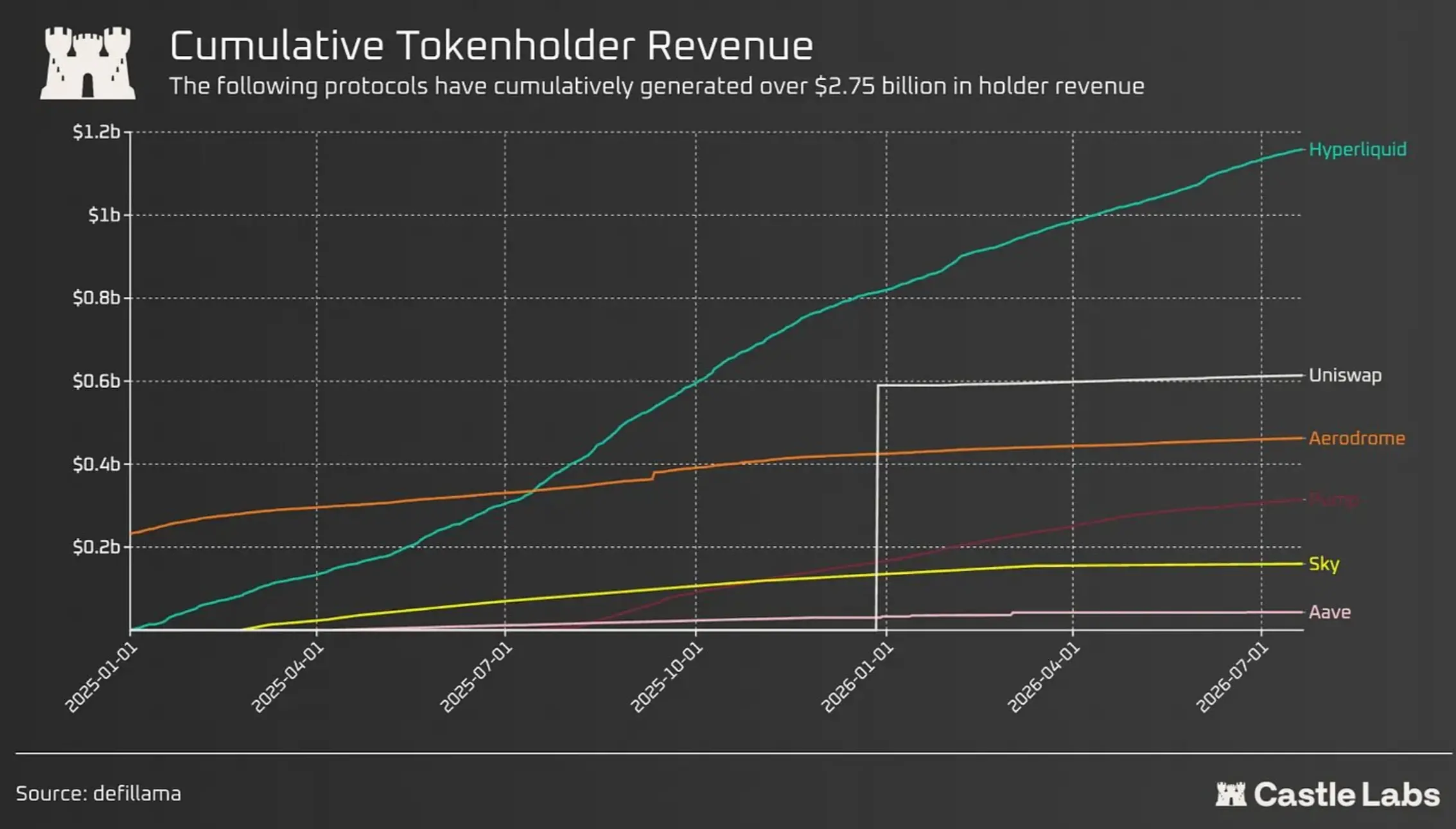 Castle Labs：六大协议今年赚了 74 亿美元，为何币价还在跌？