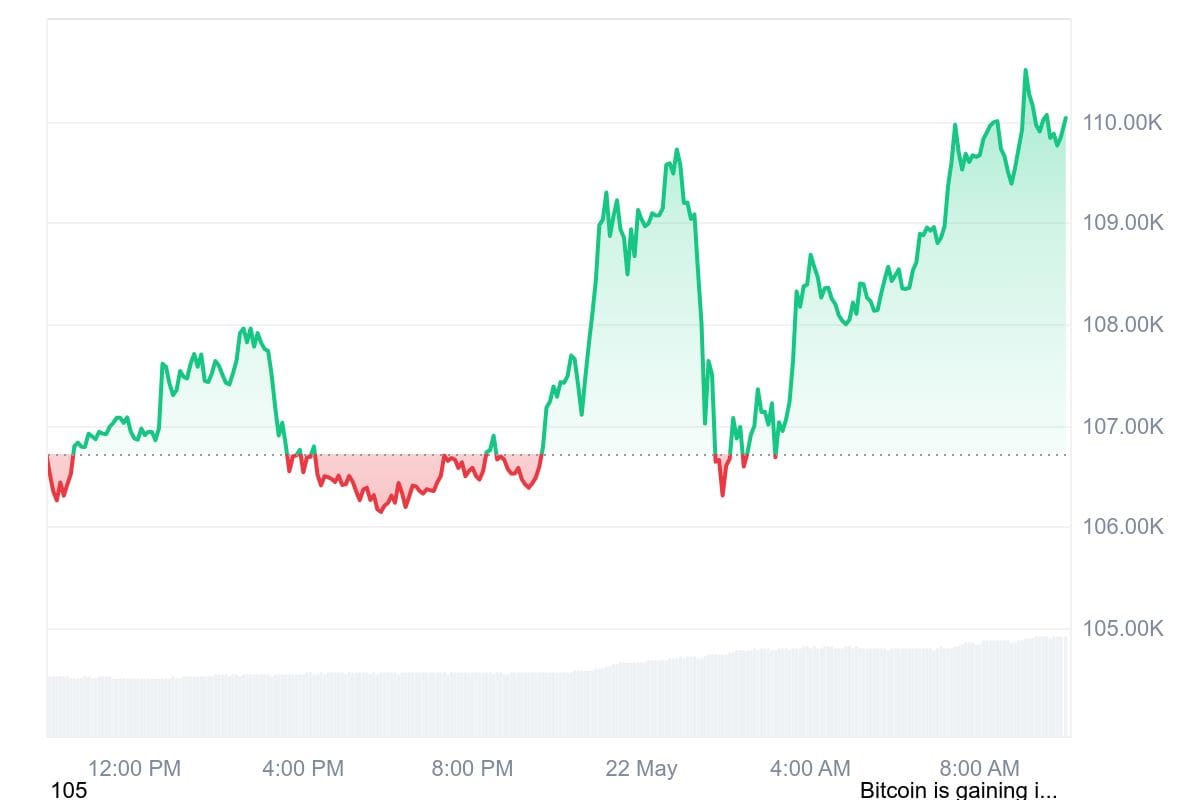 Bitcoin Blasts Past $110,000 to New All-Time High Amidst Institutional Inflows