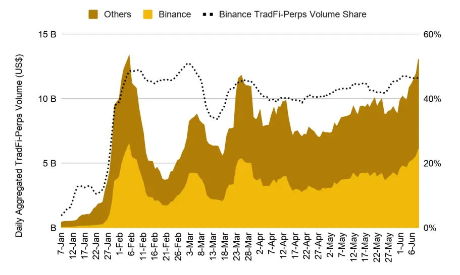 Binance Research：稳定币正在重塑金融格局