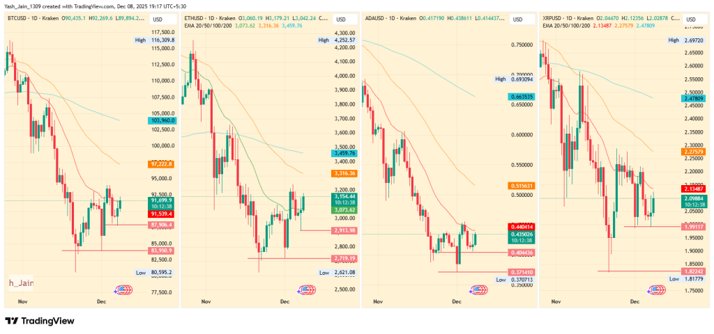 Top Crypto Analysis: BTC, ETH, ADA, & XRP Reacts Ahead of FOMC event
