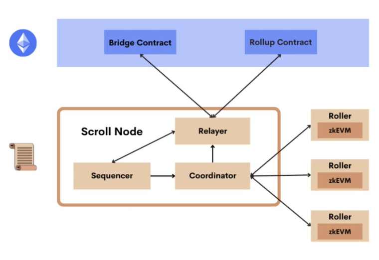 一文了解Scroll：zkEVM竞赛的低调挑战者