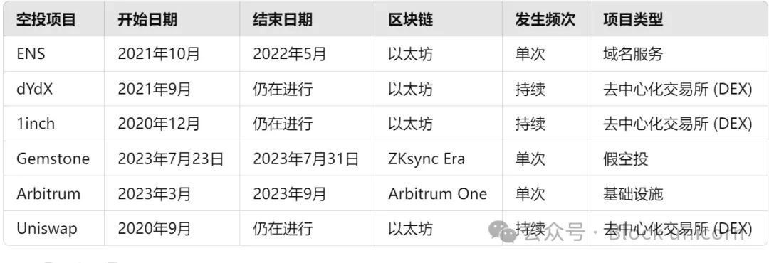 加密空投已死，在逐利的道路上杀死自己