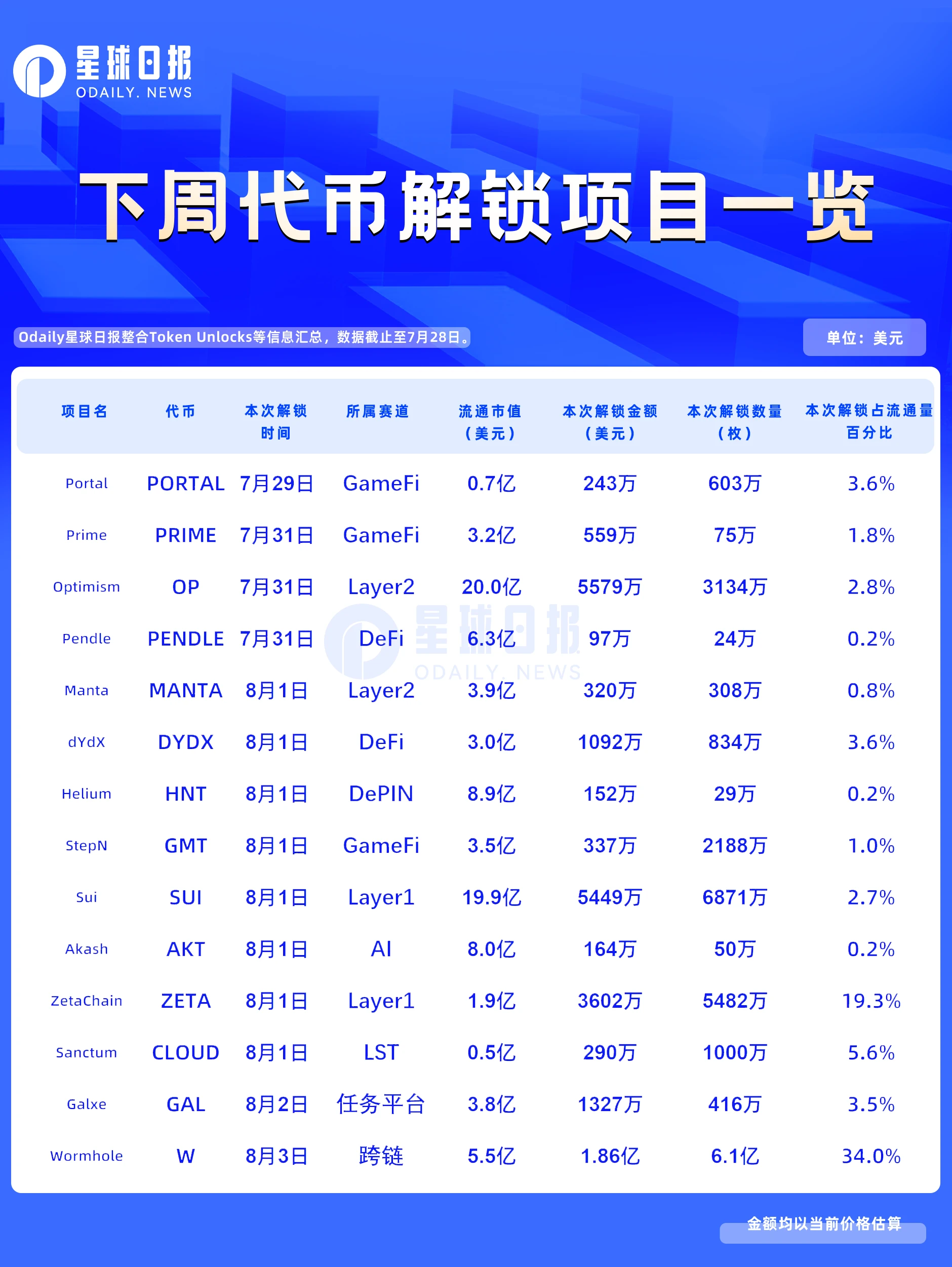 一周代币解锁：W迎来上线以来首次Cliff解锁