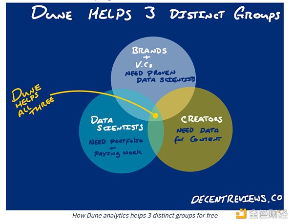 深度解析：区块链数据工具Dune是如何快速崛起的