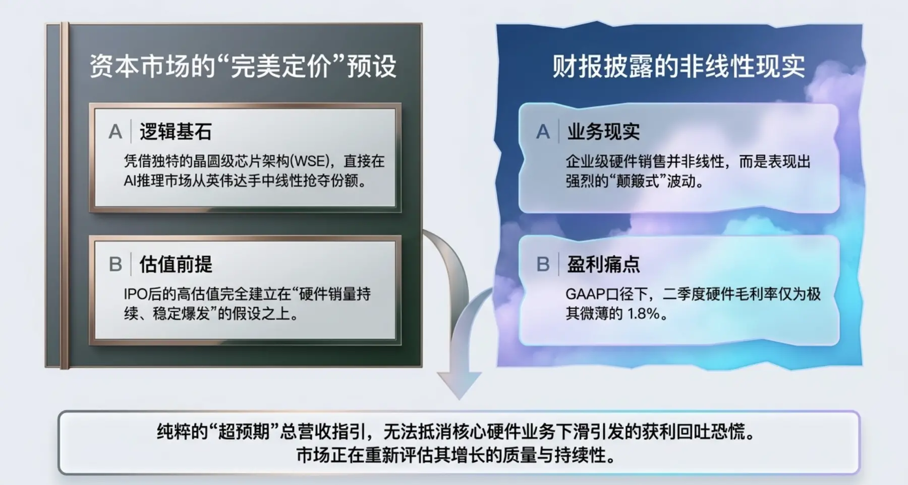 Cerebras 大跌！硬件营收意外下滑，“挑战英伟达”之路遇需求波动