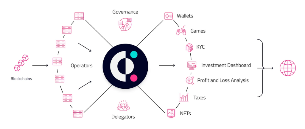 Covalent Network：去中心化基础设施赛道的遗珠