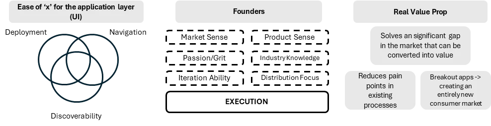 IOSG Ventures：消费者应用赛道的洞察与思考