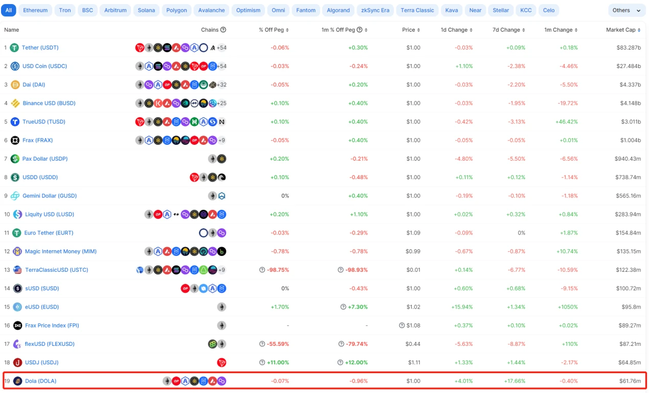 Inverse Finance：置之死地而后生？