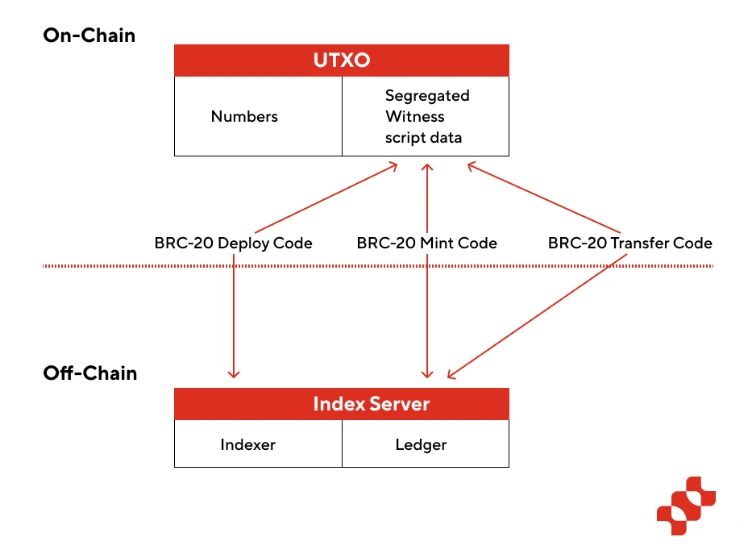 BTC生态的全景分析：重塑历史或开启下一次牛市？