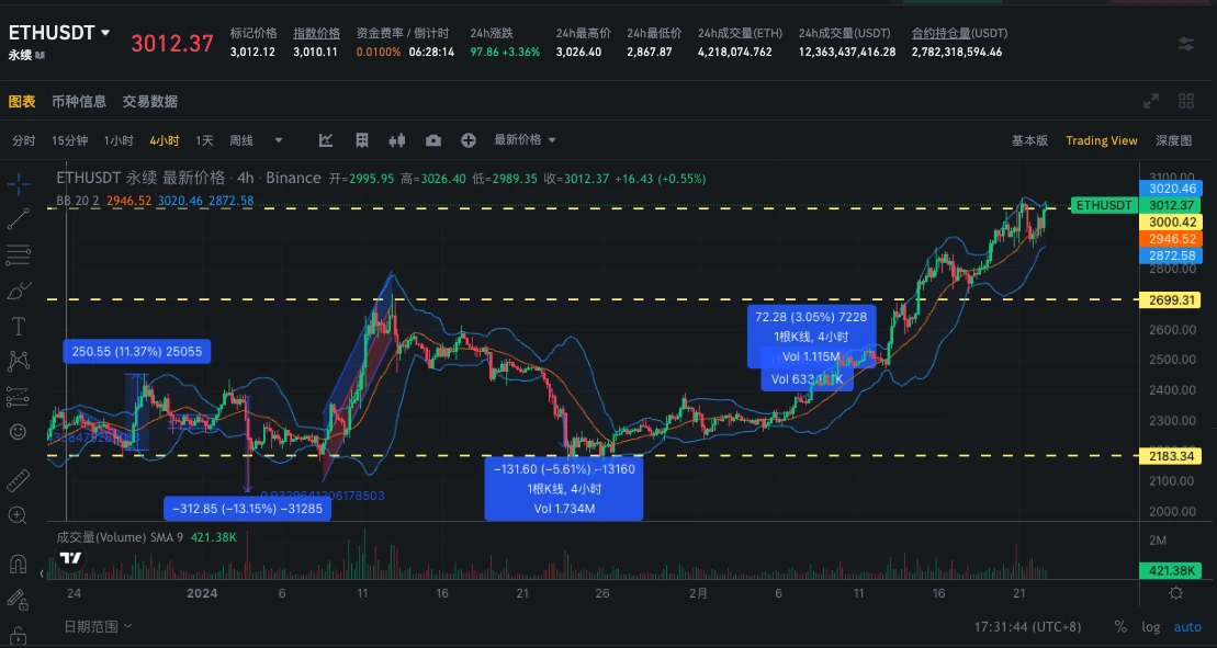 SignalPlus波动率专栏(20240222)：ETH再度站上3000关口，IV接近60%