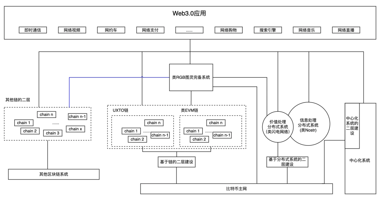 从中本聪的消失与比特币生态的分层建设再看去中心化