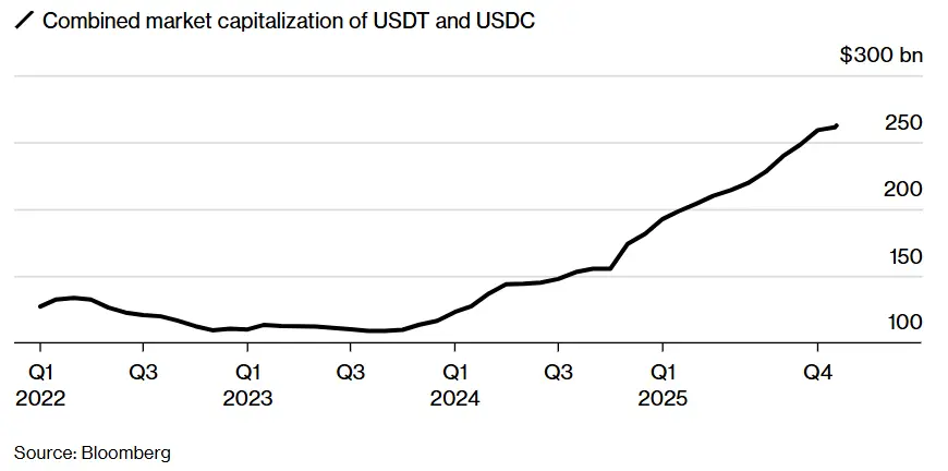 彭博社：稳定币或无法帮助美国摆脱债务和赤字泥潭