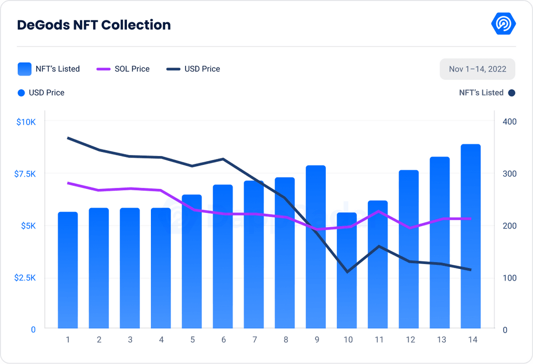 DappRadar 指标 - DeGods NFT 集合