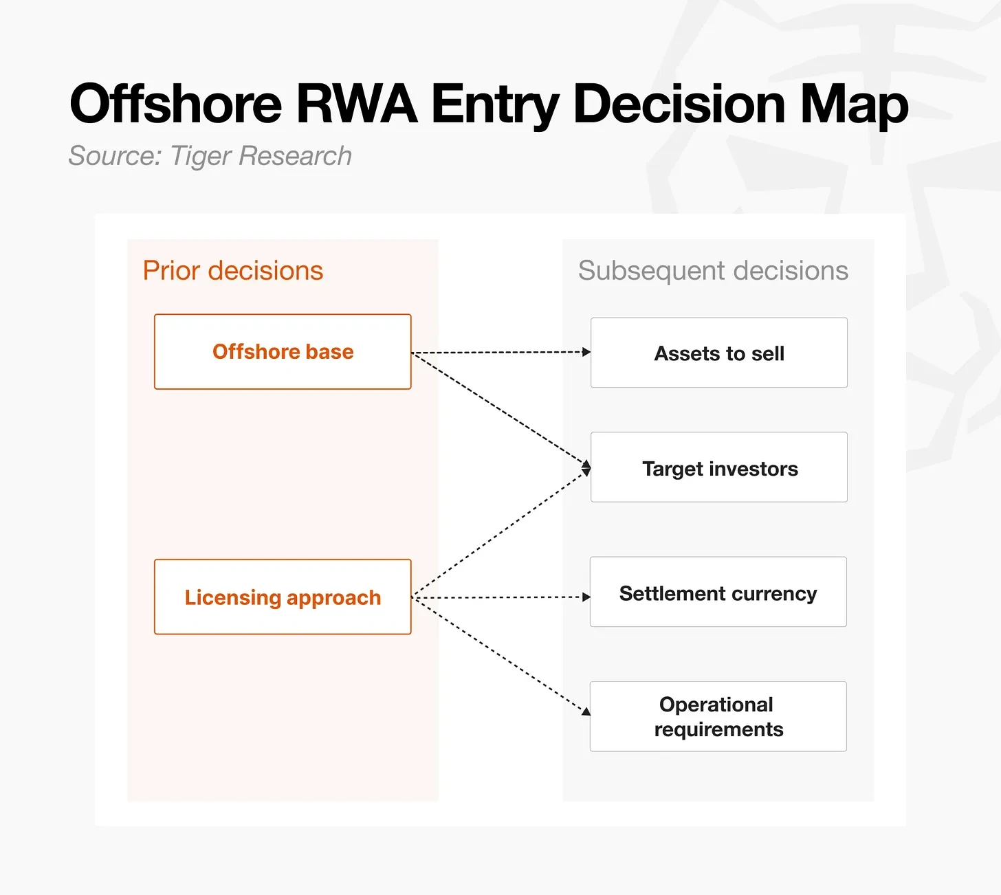 Tiger Research：先把 RWA 代币化搬到海外去
