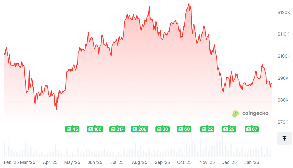 Institutions Bet Big on Bitcoin Despite 30% Fall From Peak: Report