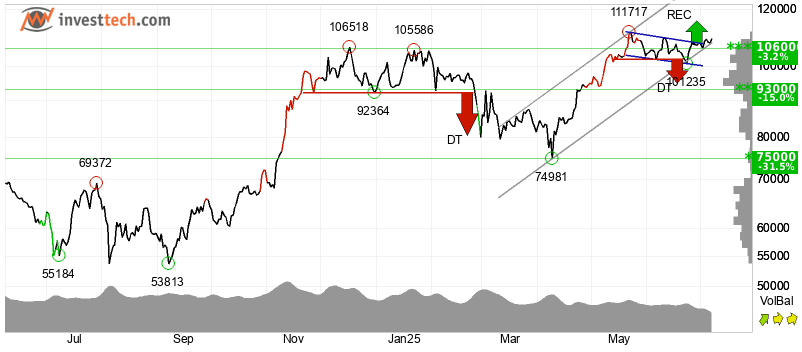 Bitcoin Regains Momentum Despite Tariff Noise