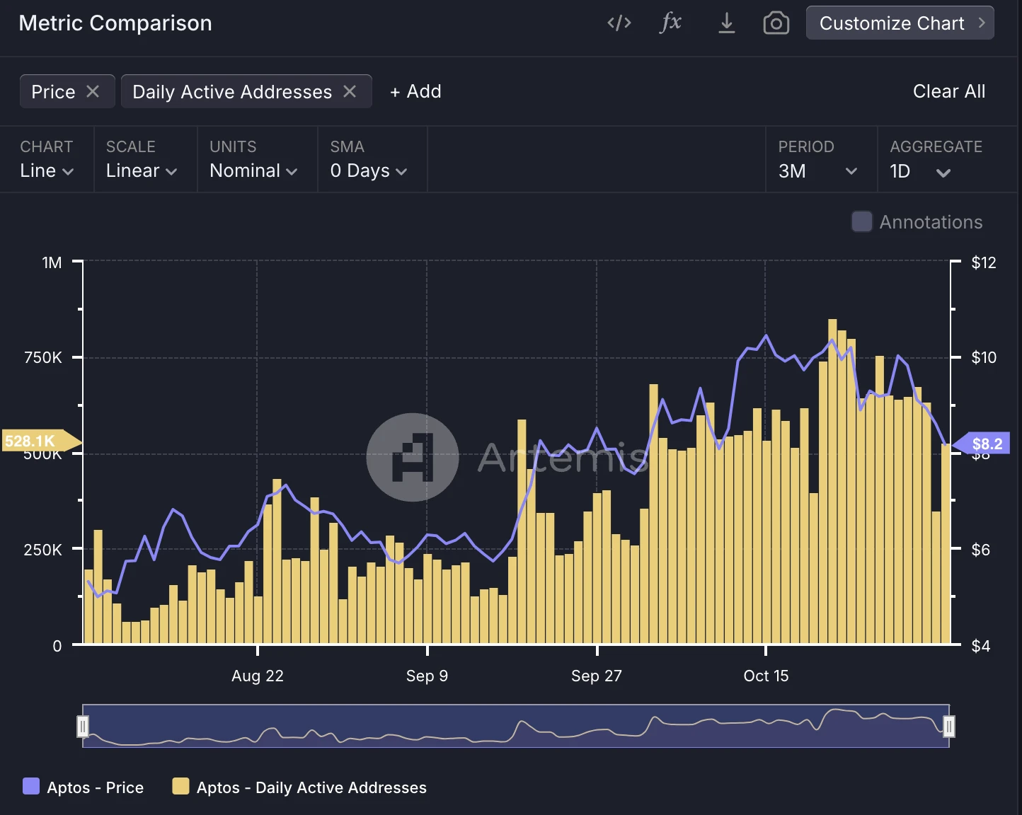 Metrics Ventures：Sui vs. Aptos，谁是更具成长性的公链生态？