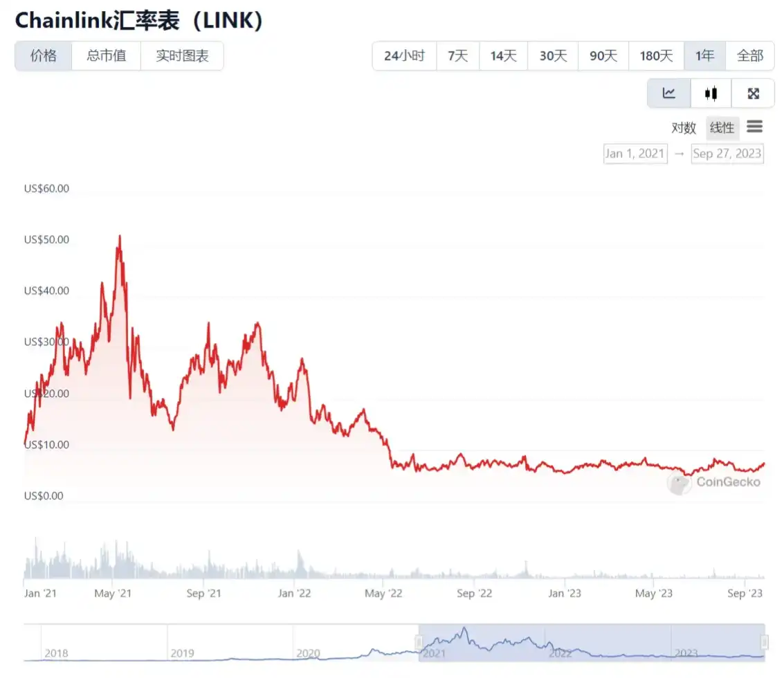 LD Capital：LINK资金面情况及近期发展动态分析