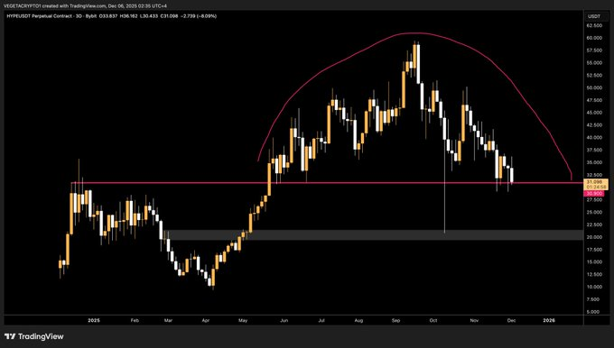 Can HYPE Price Hold the $30 Level Amid Market-Wide Selling Pressure?
