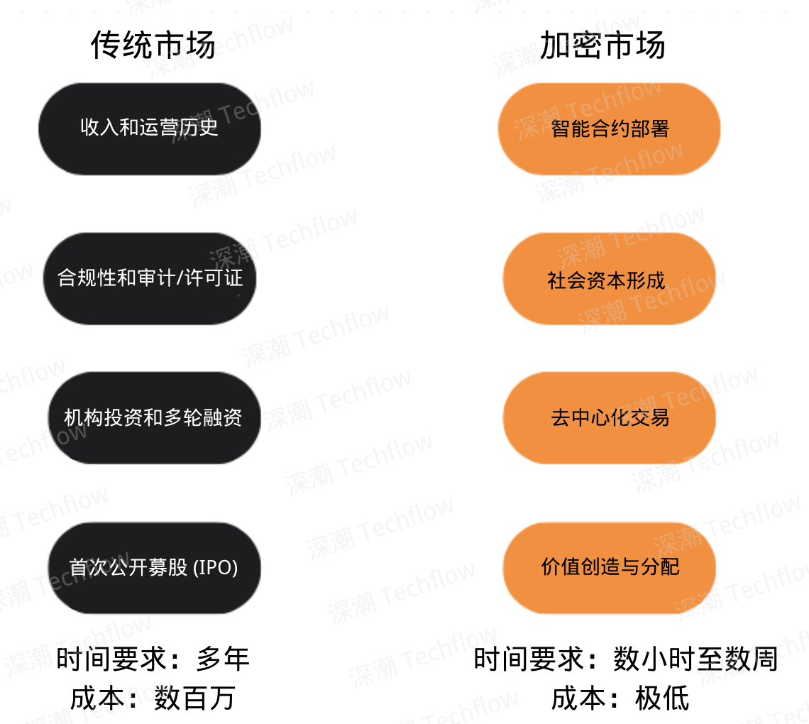 DWF Labs：Meme将重塑加密市场，引领由社区驱动的价值创造革命