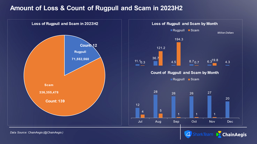 SharkTeam：2023年加密货币犯罪分析报告