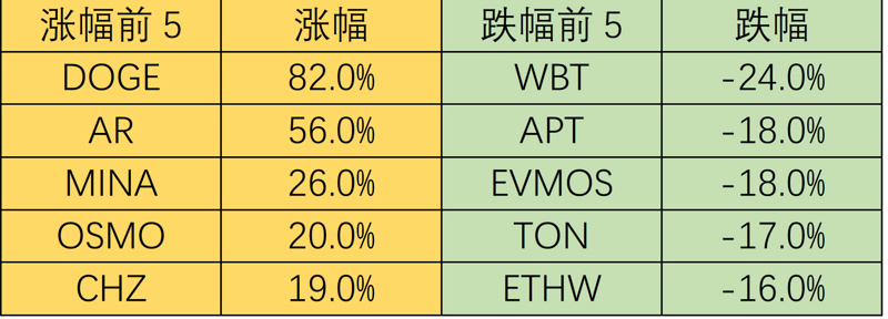 Foresight Ventures市场周报：市场万圣节反弹，山寨币热度攀升