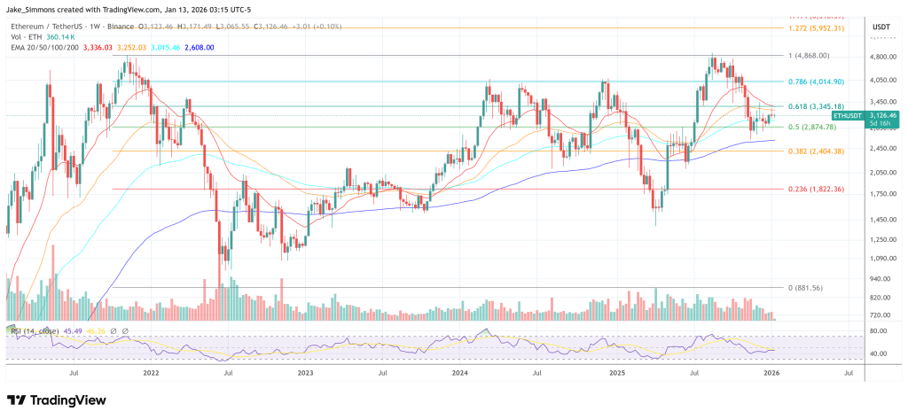 Standard Chartered Sees Ethereum At $40,000 By 2030, Cuts 2026 Target