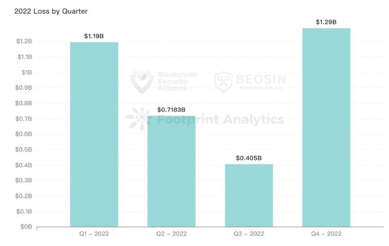 Beosin：2022年全球Web3区块链安全态势报告