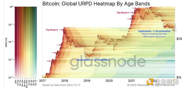 2022年链上数据回顾：BTC、ETH 和稳定币都发生了哪些变化？