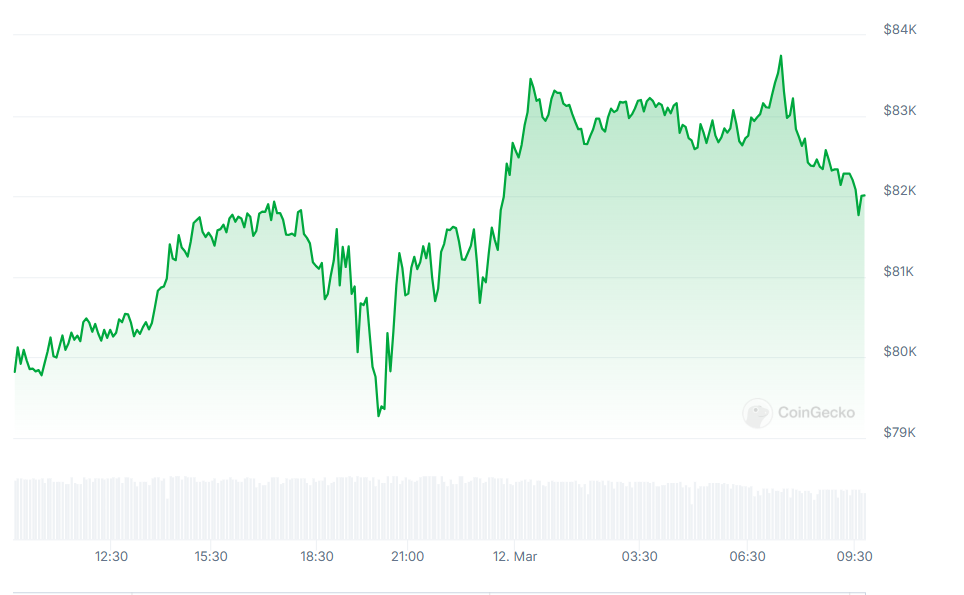 Bitcoin Hits First Bull Market Support Levels Amid Tariff Drama