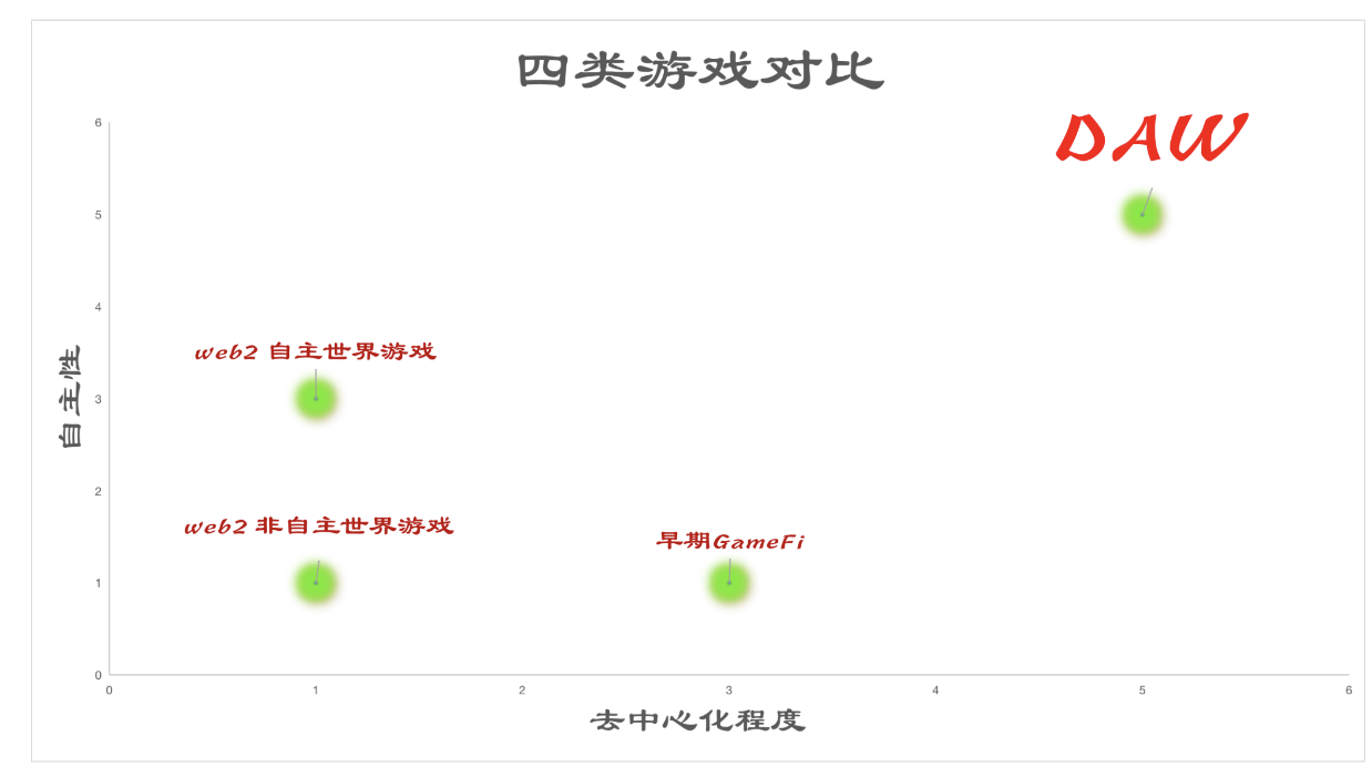 EVG：DAW开创无限可能的链上游戏世界