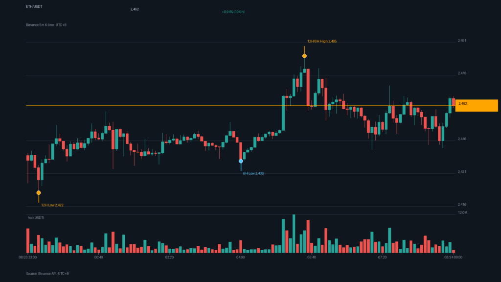 ETH/USDT K 線走勢｜Binance