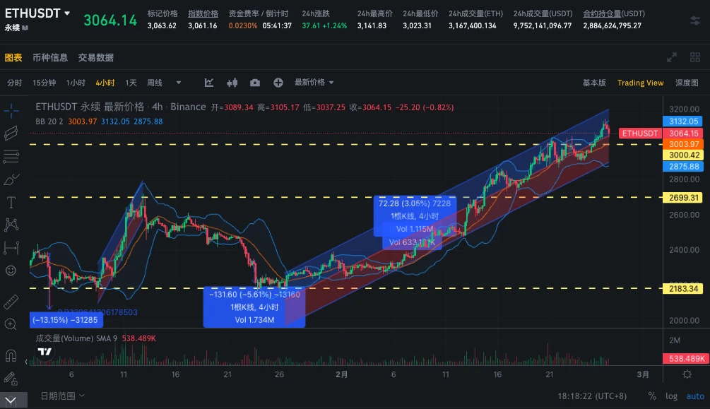 SignalPlus波动率专栏(20240226)：ETH站上3000关口，IV维持高位