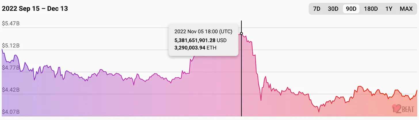 Bankless： 从5个飙升的DeFi指标来推断「后FTX时代」的加密趋势