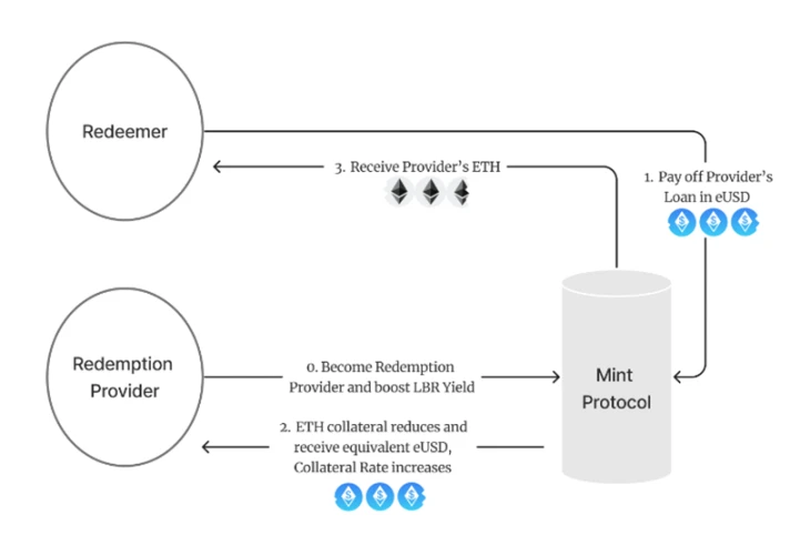 头等仓研报：全面解读LSDFi协议Lybra Finance