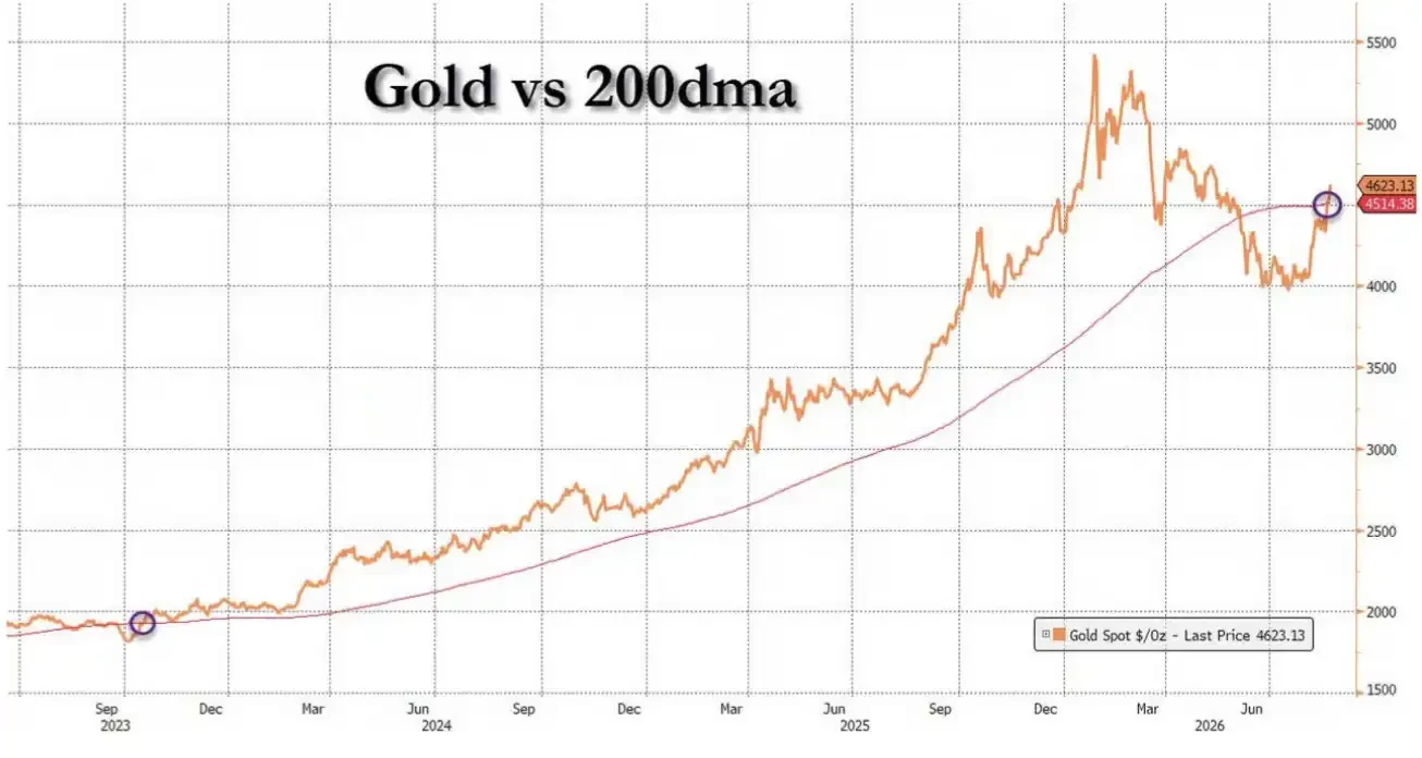 央行+ETF+期权资金三重共振，黄金突破4600后看向何方？