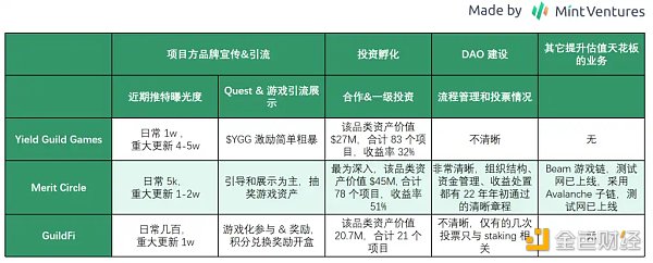 Mint Ventures：熊市中的头部游戏公会，有的向阳生长，有的悄然掉队