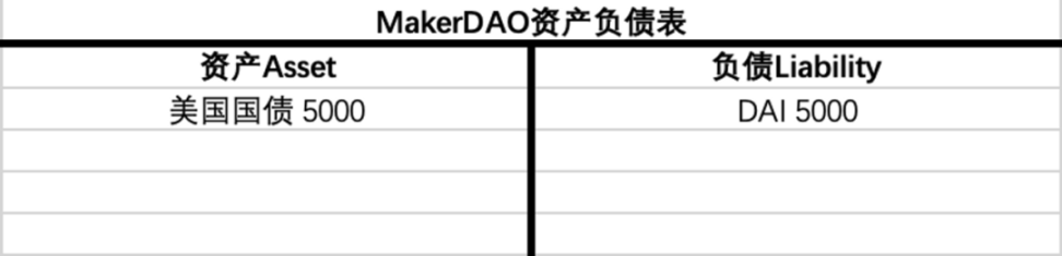 货币视角下的MakerDAO：买下12亿美债，MakerDAO意欲何为？