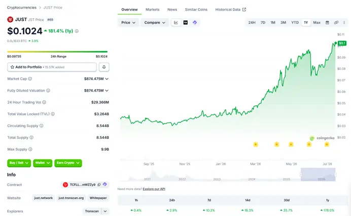 JST 第四次回购销毁金额创历史新高：本轮销毁 JST 超 3.55 亿枚，JustLend DAO 收益持续夯实通缩价值