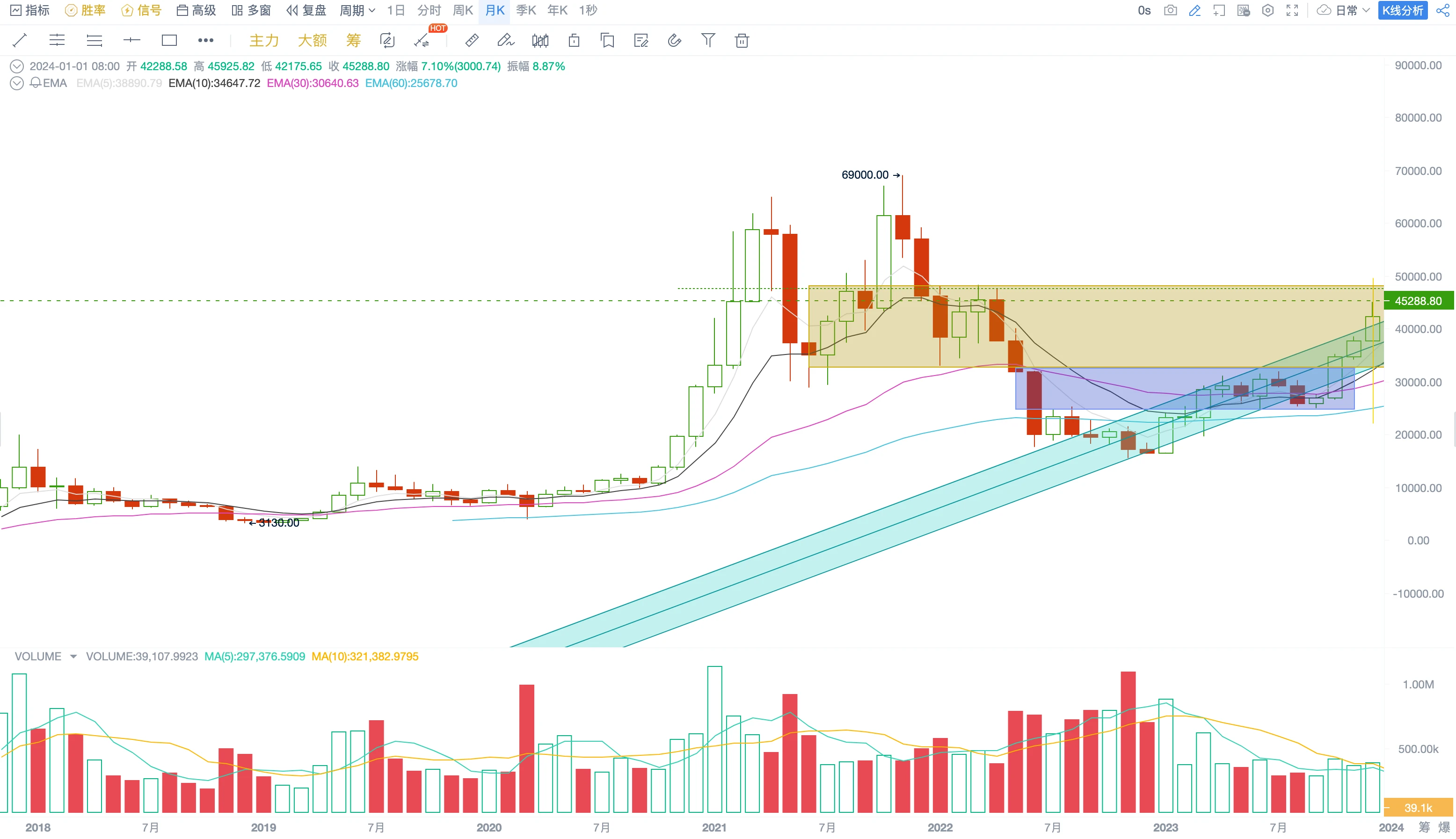 12月简报：1月BTC价格或现剧烈抖动，沉静长持以待第五轮牛市