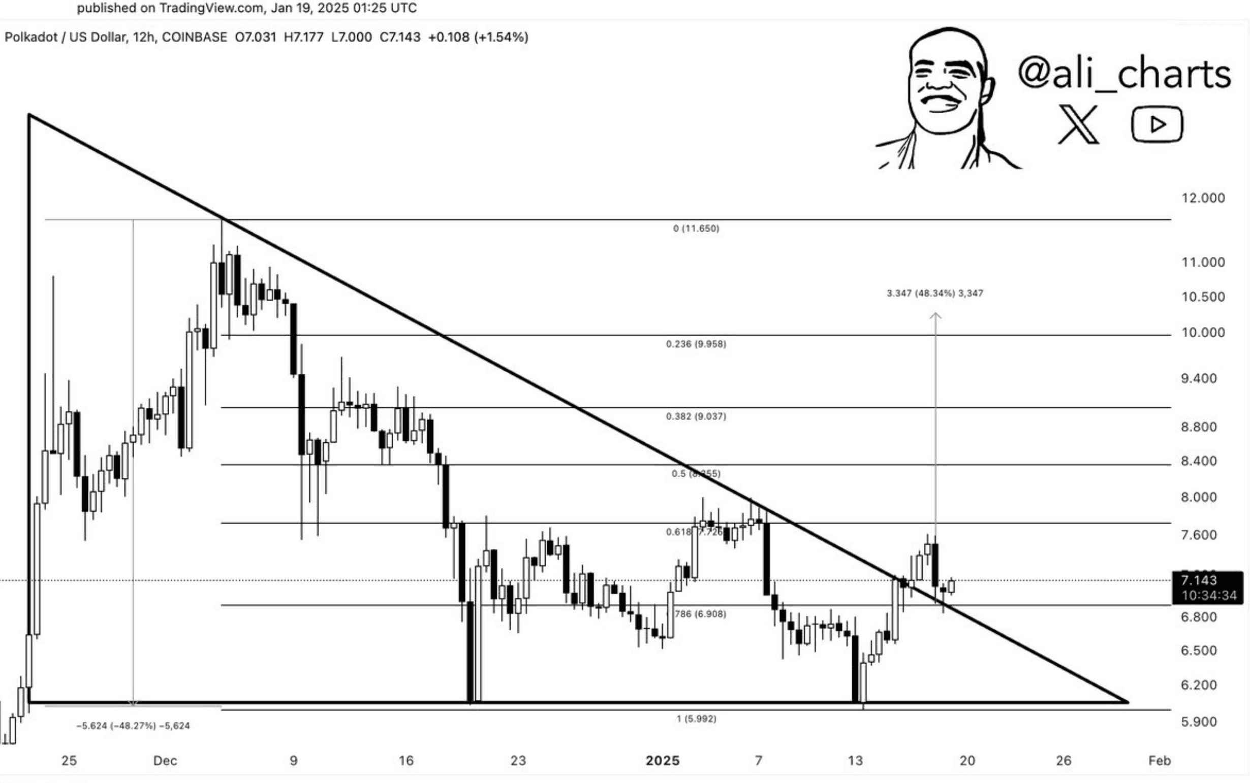 Polkadot (DOT) price prediction