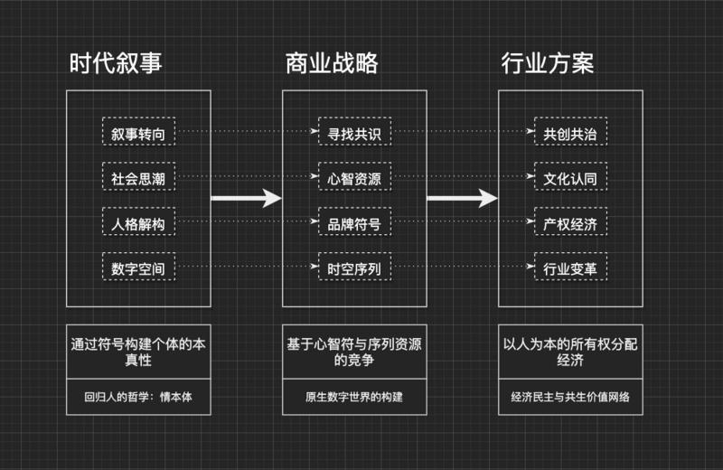 万字详谈Web3品牌的底层叙事、商业战略与行业方案